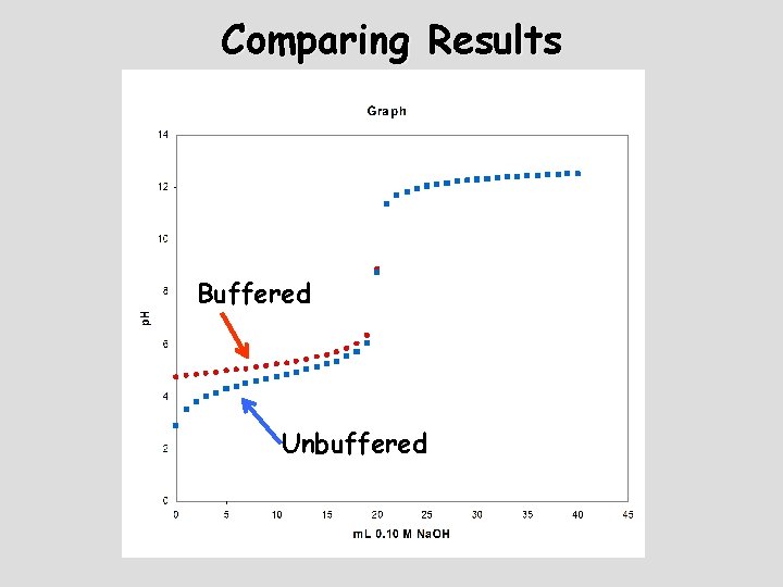 Comparing Results Buffered Unbuffered 