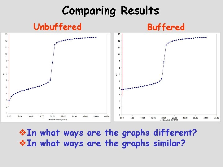 Comparing Results Unbuffered Buffered v. In what ways are the graphs different? v. In