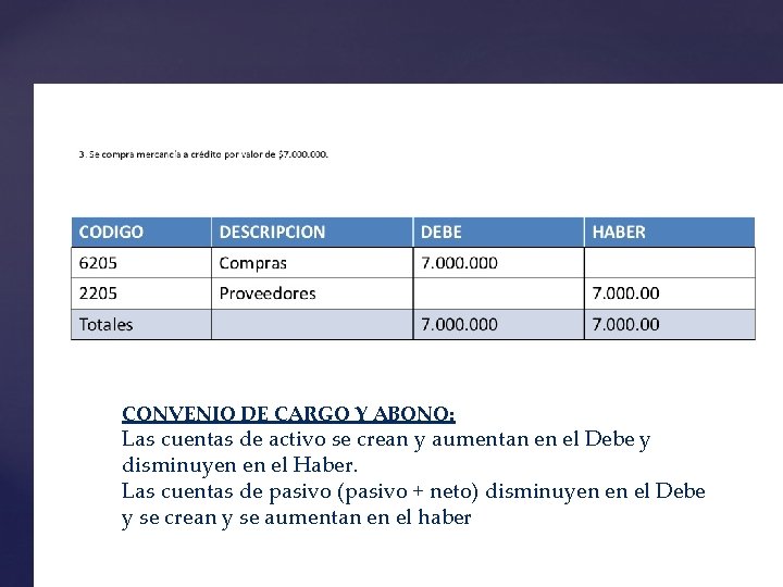 CONVENIO DE CARGO Y ABONO: Las cuentas de activo se crean y aumentan en