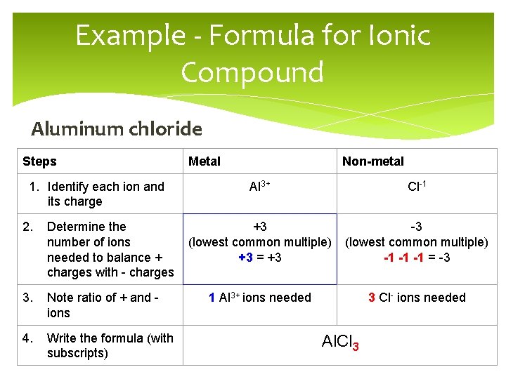 Example - Formula for Ionic Compound Aluminum chloride Steps 1. Identify each ion and