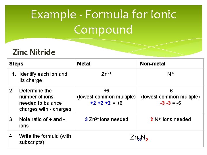Example - Formula for Ionic Compound Zinc Nitride Steps 1. Identify each ion and