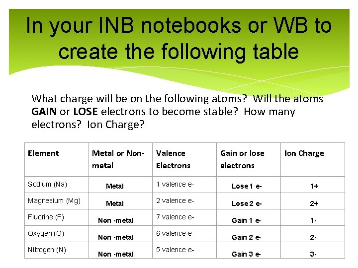 In your INB notebooks or WB to create the following table What charge will