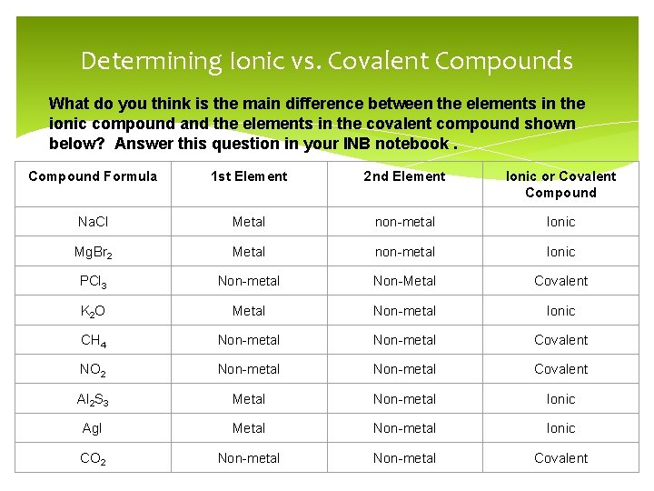 Determining Ionic vs. Covalent Compounds What do you think is the main difference between