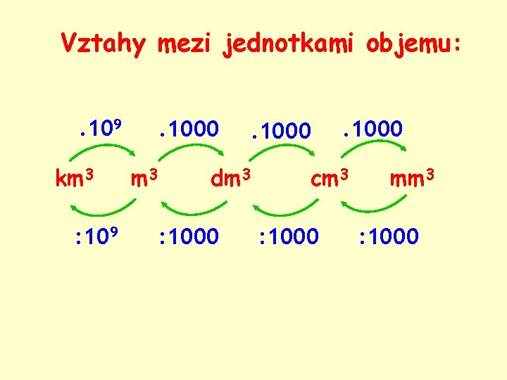 Vztahy mezi jednotkami objemu: . 109 km 3 : 109 . 1000 m 3
