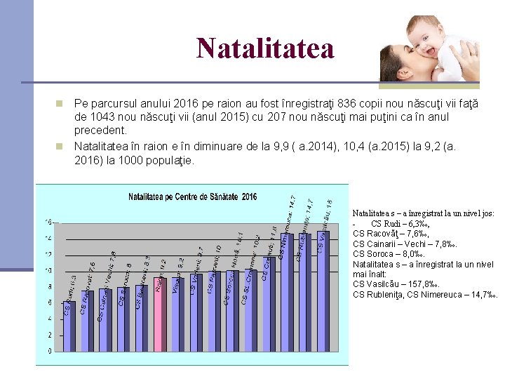 Natalitatea Pe parcursul anului 2016 pe raion au fost înregistraţi 836 copii nou născuţi