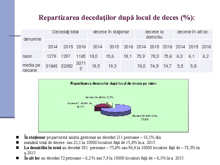 Repartizarea decedaţilor după locul de deces (%): Decedaţi total decese în staţionar decese la