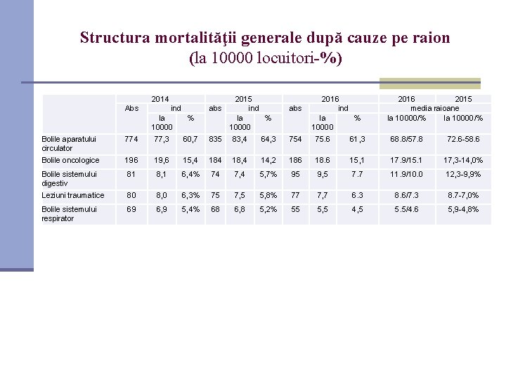 Structura mortalităţii generale după cauze pe raion (la 10000 locuitori-%) 2014 Abs ind abs