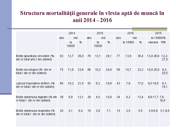 Structura mortalităţii generale în vîrsta aptă de muncă în anii 2014 - 2016 2014