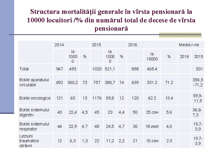 Structura mortalităţii generale în vîrsta pensionară la 10000 locuitori /% din numărul total de