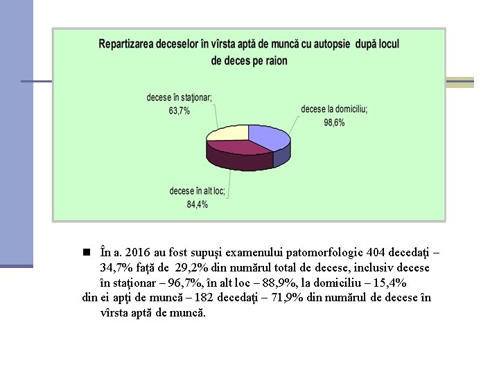  În a. 2016 au fost supuşi examenului patomorfologic 404 decedaţi – 34, 7%