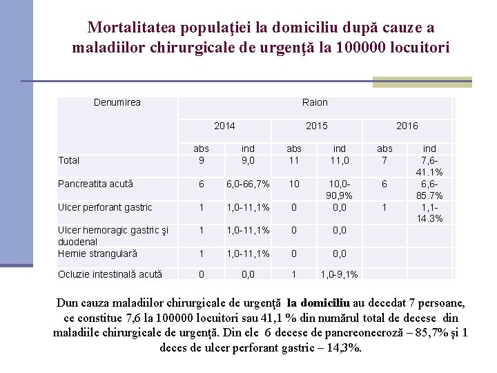 Mortalitatea populaţiei la domiciliu după cauze a maladiilor chirurgicale de urgenţă la 100000 locuitori