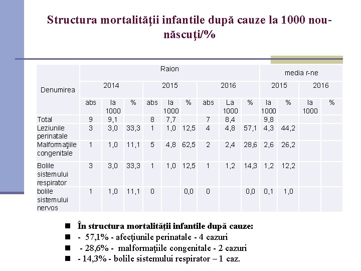 Structura mortalităţii infantile după cauze la 1000 nounăscuţi/% Raion 2014 Denumirea abs media r-ne