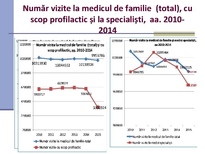 Număr vizite la medicul de familie (total), cu scop profilactic și la specialiști, aa.