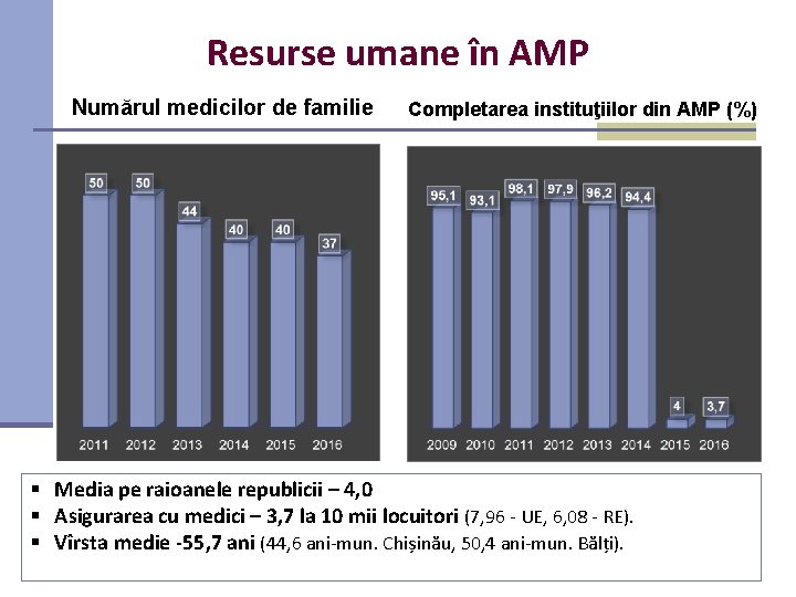 Resurse umane în AMP Numărul medicilor de familie Completarea instituţiilor din AMP (%) §