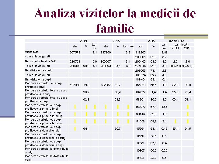 Analiza vizitelor la medicii de familie 2014 abs Vizite total % 307573 2015 La