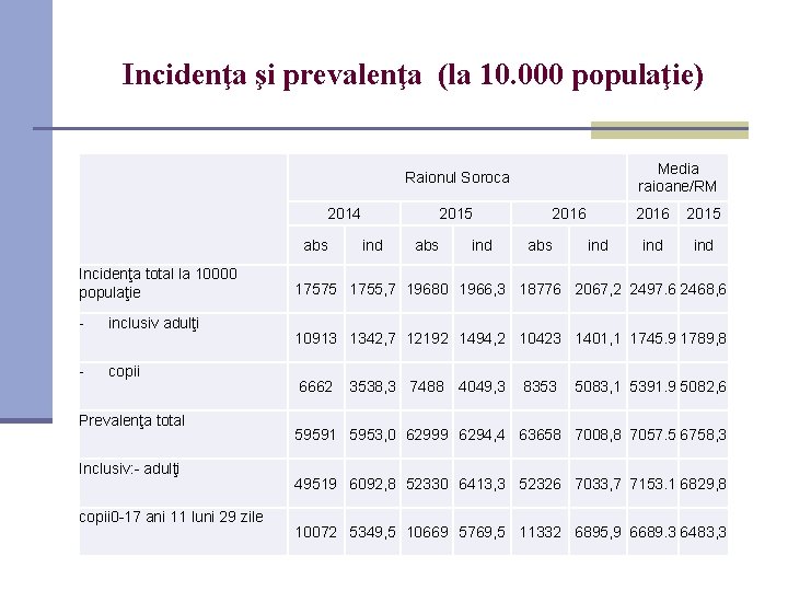 Incidenţa şi prevalenţa (la 10. 000 populaţie) Media raioane/RM Raionul Soroca 2014 abs Incidenţa