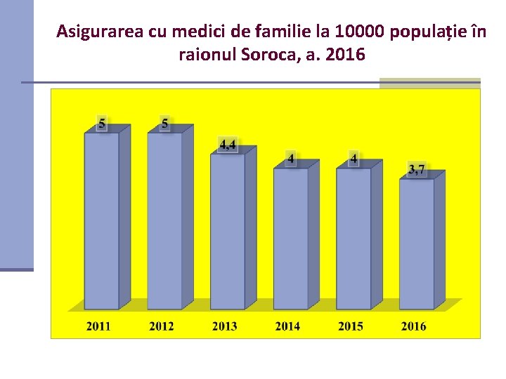 Asigurarea cu medici de familie la 10000 populație în raionul Soroca, a. 2016 