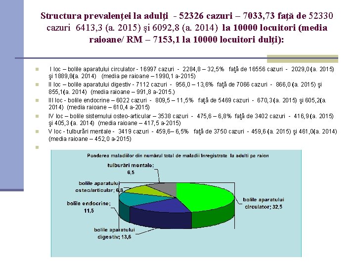 Structura prevalenţei la adulţi - 52326 cazuri – 7033, 73 faţă de 52330 cazuri