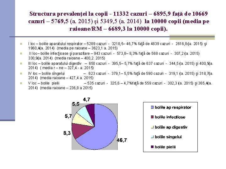 Structura prevalenţei la copii - 11332 cazuri – 6895, 9 faţă de 10669 cazuri