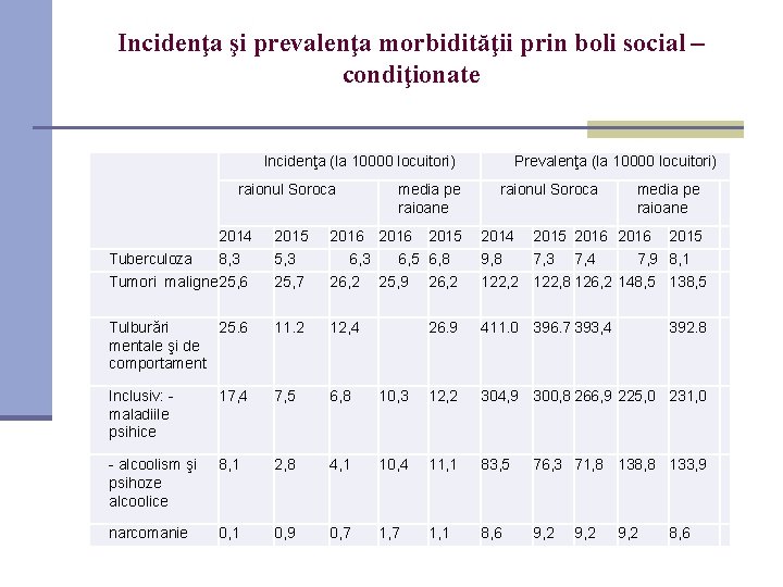 Incidenţa şi prevalenţa morbidităţii prin boli social – condiţionate Incidenţa (la 10000 locuitori) raionul