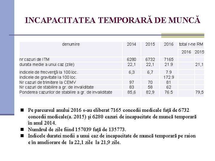 INCAPACITATEA TEMPORARĂ DE MUNCĂ denumire 2014 2015 2016 total r-ne RM 2016 2015 nr