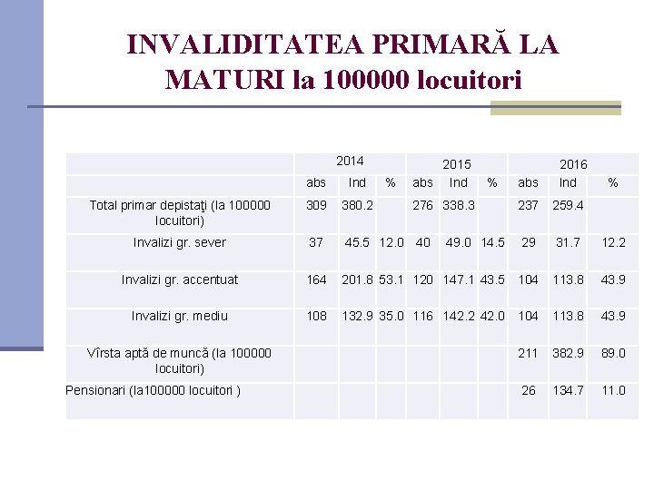 INVALIDITATEA PRIMARĂ LA MATURI la 100000 locuitori 2014 abs Ind Total primar depistaţi (la