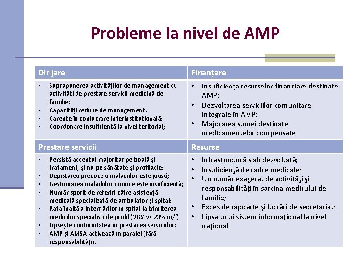 Probleme la nivel de AMP Dirijare • • Suprapunerea activităților de management cu activități