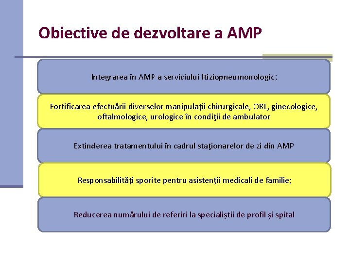 Obiective de dezvoltare a AMP Integrarea în AMP a serviciului ftiziopneumonologic; Fortificarea efectuării diverselor