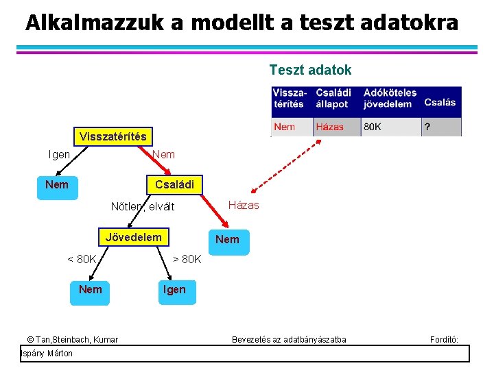 Alkalmazzuk a modellt a teszt adatokra Teszt adatok Visszatérítés Igen Nem Családi Nőtlen, elvált