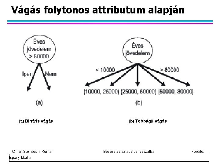 Vágás folytonos attributum alapján (a) Bináris vágás © Tan, Steinbach, Kumar Ispány Márton (b)