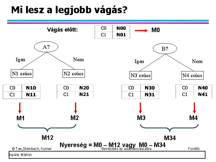 Mi lesz a legjobb vágás? Vágás előtt: M 0 A? Igen B? Nem Igen