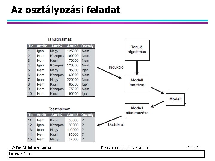 Az osztályozási feladat © Tan, Steinbach, Kumar Ispány Márton Bevezetés az adatbányászatba Fordító: 