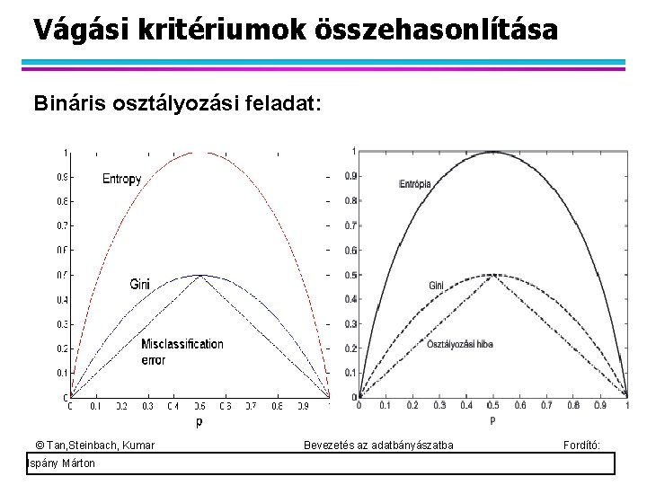 Vágási kritériumok összehasonlítása Bináris osztályozási feladat: © Tan, Steinbach, Kumar Ispány Márton Bevezetés az