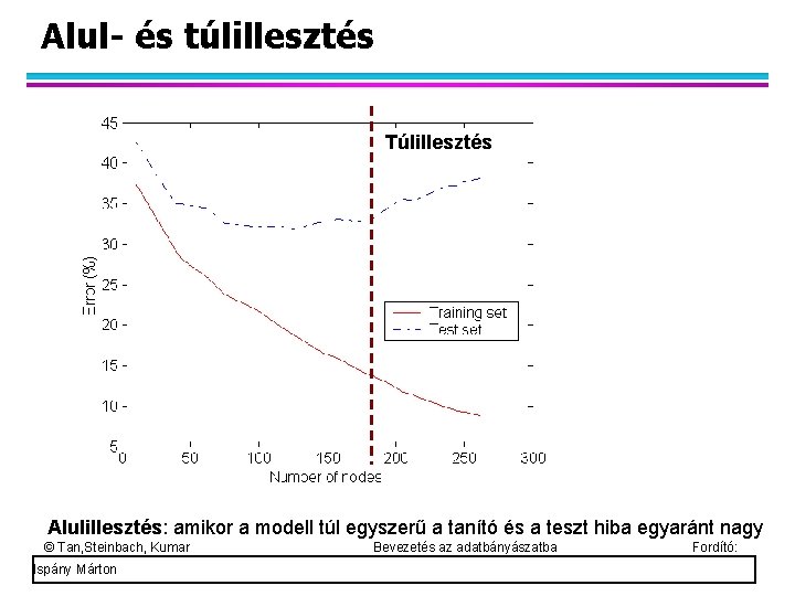 Alul- és túlillesztés Túlillesztés Alulillesztés: amikor a modell túl egyszerű a tanító és a