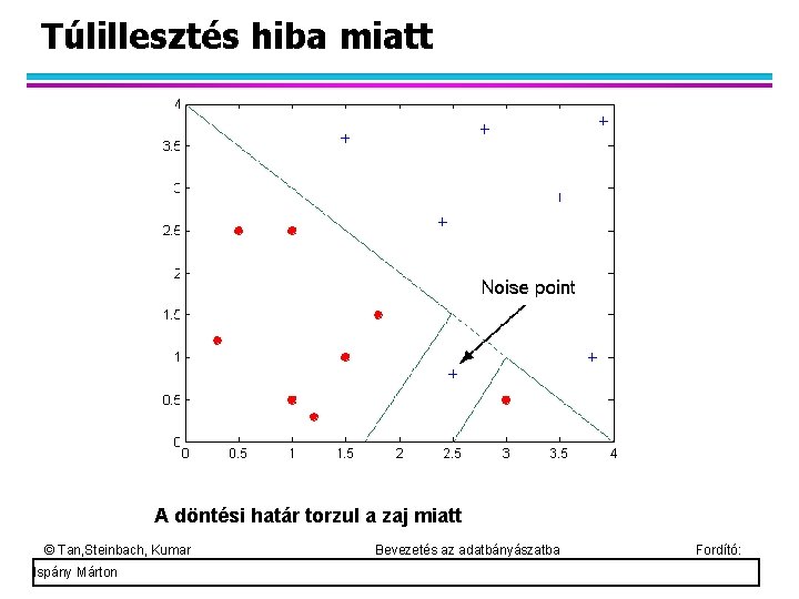 Túlillesztés hiba miatt A döntési határ torzul a zaj miatt © Tan, Steinbach, Kumar