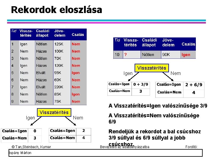 Rekordok eloszlása Visszatérítés Igen Nem A Visszatérítés=Igen valószínűsége 3/9 Visszatérítés Igen © Tan, Steinbach,