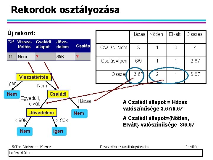 Rekordok osztályozása Új rekord: Házas Nőtlen Visszatérítés Igen Nem Elvált Összes Csalás=Nem 3 1