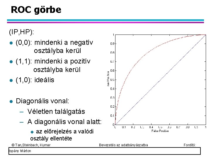 ROC görbe (IP, HP): (0, 0): mindenki a negatív osztályba kerül (1, 1): mindenki