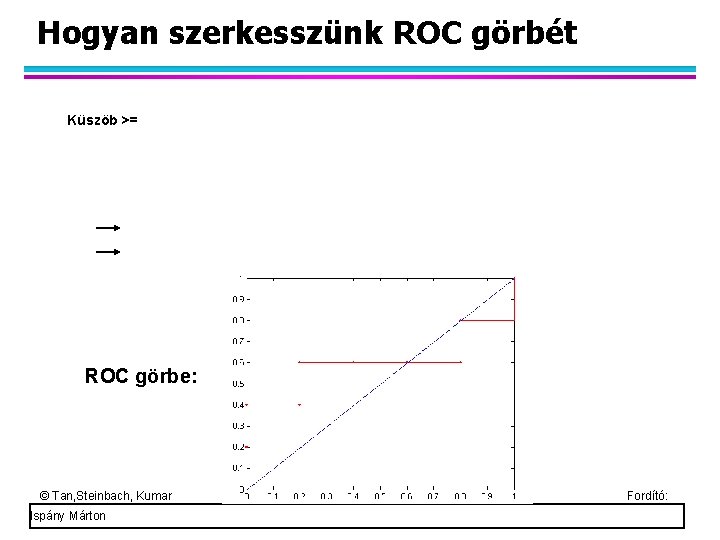 Hogyan szerkesszünk ROC görbét Küszöb >= ROC görbe: © Tan, Steinbach, Kumar Ispány Márton