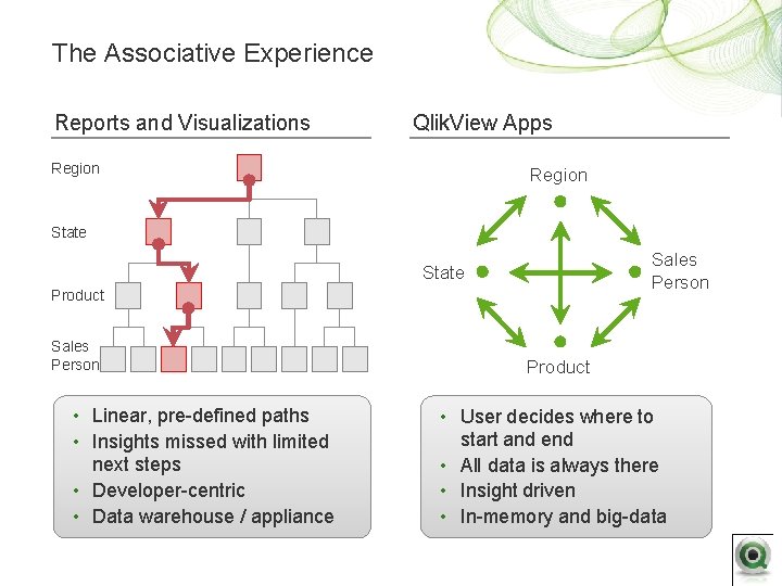 The Associative Experience Reports and Visualizations Qlik. View Apps Region State Sales Person State