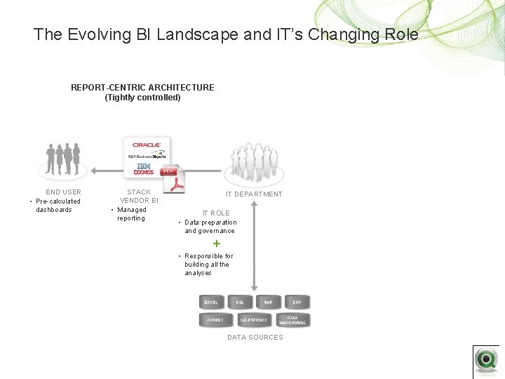 The Evolving BI Landscape and IT’s Changing Role REPORT-CENTRIC ARCHITECTURE (Tightly controlled) END USER