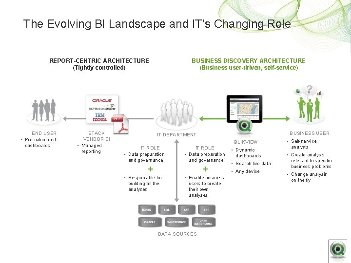 The Evolving BI Landscape and IT’s Changing Role REPORT-CENTRIC ARCHITECTURE (Tightly controlled) END USER