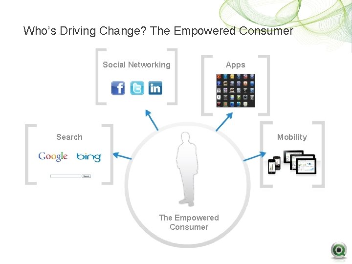 Who’s Driving Change? The Empowered Consumer Social Networking Search Apps Mobility The Empowered Consumer