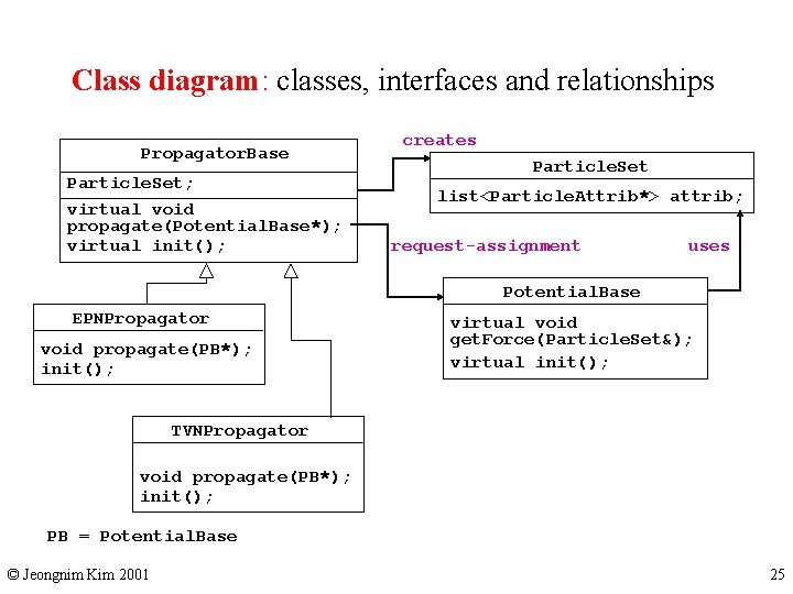Class diagram: classes, interfaces and relationships Propagator. Base Particle. Set; virtual void propagate(Potential. Base*);