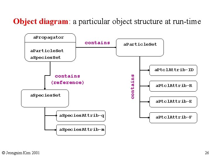 Object diagram: a particular object structure at run-time a. Propagator contains a. Particle. Set