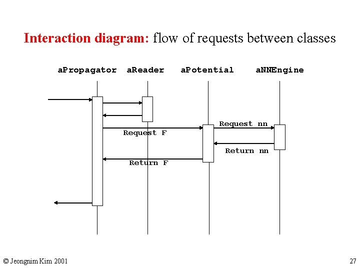 Interaction diagram: flow of requests between classes a. Propagator a. Reader Request F a.