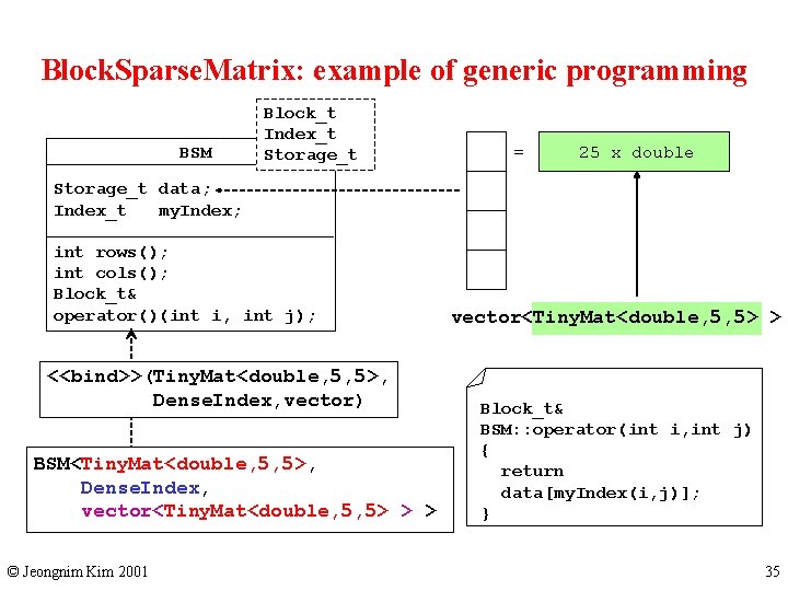 Block. Sparse. Matrix: example of generic programming BSM Block_t Index_t Storage_t = 25 x