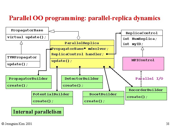 Parallel OO programming: parallel-replica dynamics Propagator. Base virtual update(); Parallel. Replica TVNPropagator update(); Replica.