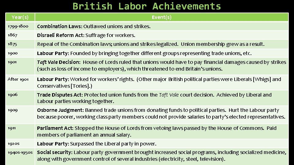 British Labor Achievements Year(s) Event(s) 1799 -1800 Combination Laws: Outlawed unions and strikes. 1867