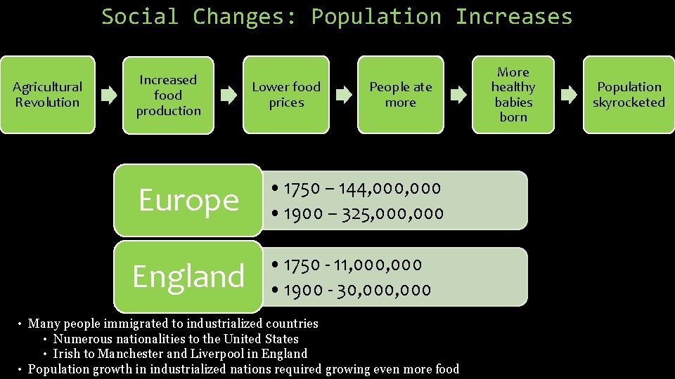 Social Changes: Population Increases Agricultural Revolution Increased food production Europe England Lower food prices
